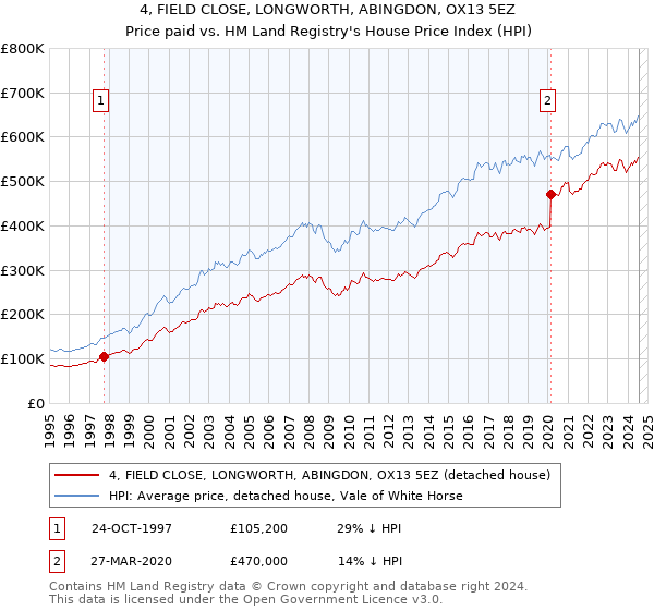 4, FIELD CLOSE, LONGWORTH, ABINGDON, OX13 5EZ: Price paid vs HM Land Registry's House Price Index