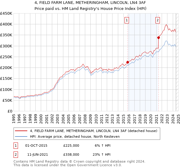 4, FIELD FARM LANE, METHERINGHAM, LINCOLN, LN4 3AF: Price paid vs HM Land Registry's House Price Index