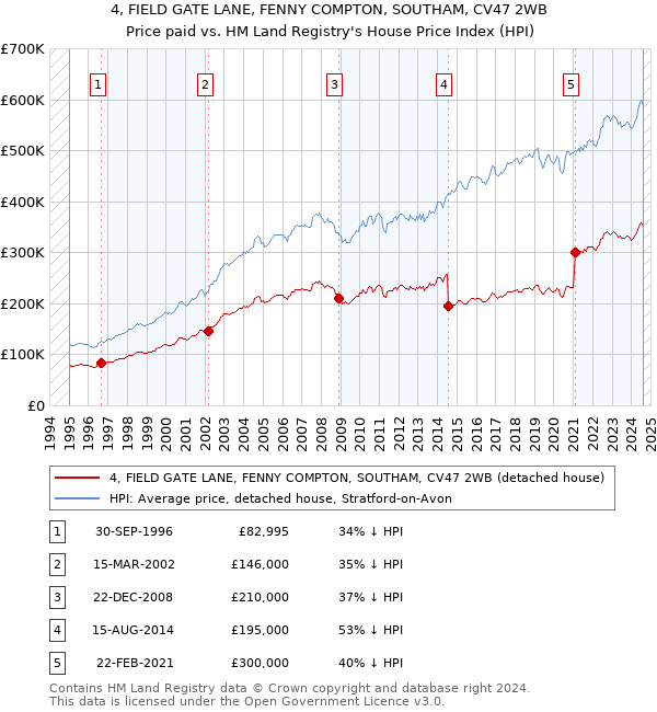 4, FIELD GATE LANE, FENNY COMPTON, SOUTHAM, CV47 2WB: Price paid vs HM Land Registry's House Price Index