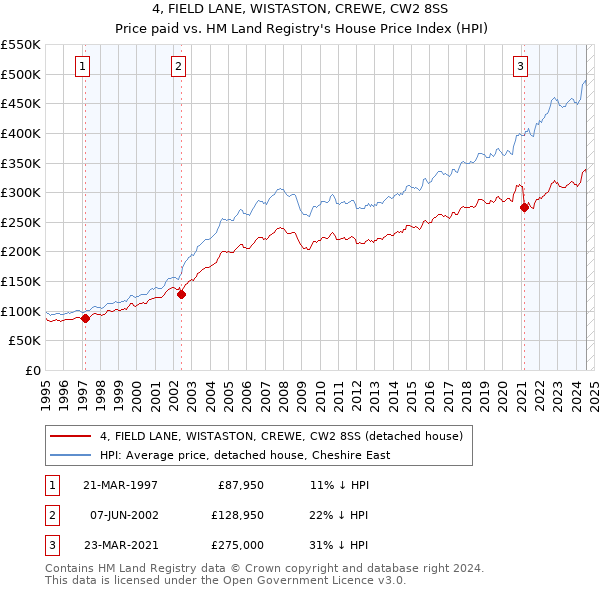 4, FIELD LANE, WISTASTON, CREWE, CW2 8SS: Price paid vs HM Land Registry's House Price Index