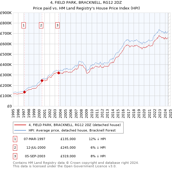 4, FIELD PARK, BRACKNELL, RG12 2DZ: Price paid vs HM Land Registry's House Price Index