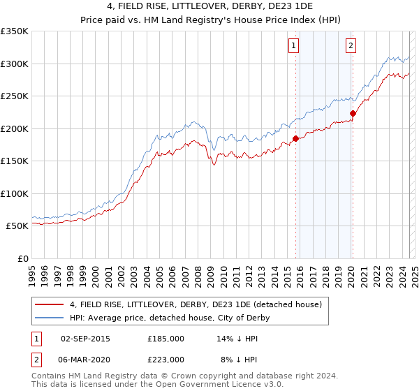 4, FIELD RISE, LITTLEOVER, DERBY, DE23 1DE: Price paid vs HM Land Registry's House Price Index