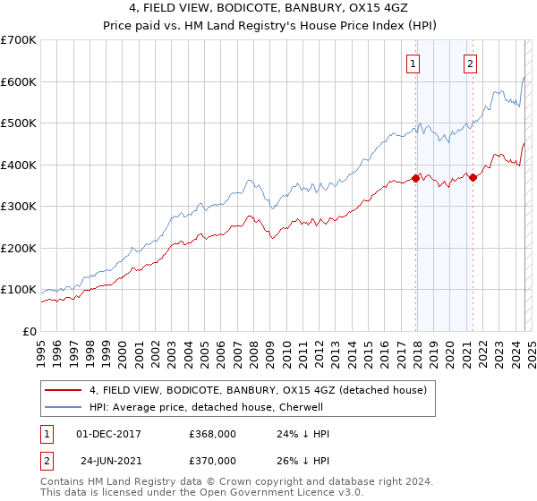 4, FIELD VIEW, BODICOTE, BANBURY, OX15 4GZ: Price paid vs HM Land Registry's House Price Index