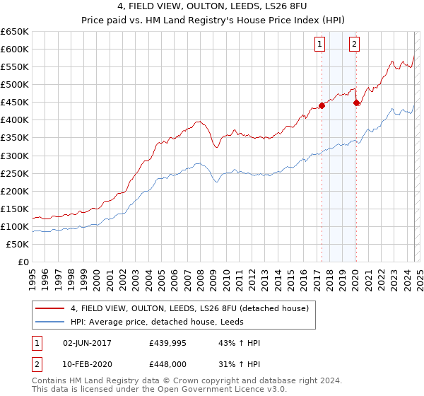 4, FIELD VIEW, OULTON, LEEDS, LS26 8FU: Price paid vs HM Land Registry's House Price Index