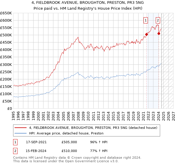 4, FIELDBROOK AVENUE, BROUGHTON, PRESTON, PR3 5NG: Price paid vs HM Land Registry's House Price Index