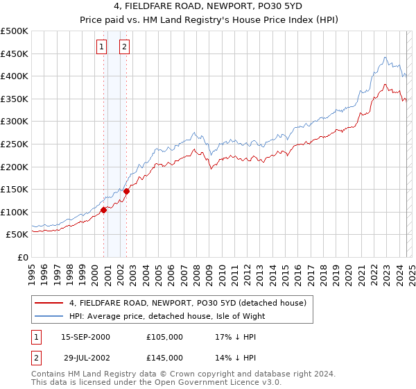 4, FIELDFARE ROAD, NEWPORT, PO30 5YD: Price paid vs HM Land Registry's House Price Index