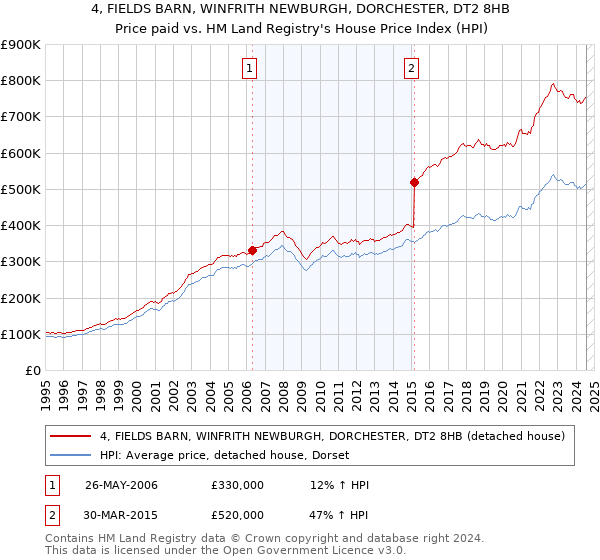 4, FIELDS BARN, WINFRITH NEWBURGH, DORCHESTER, DT2 8HB: Price paid vs HM Land Registry's House Price Index