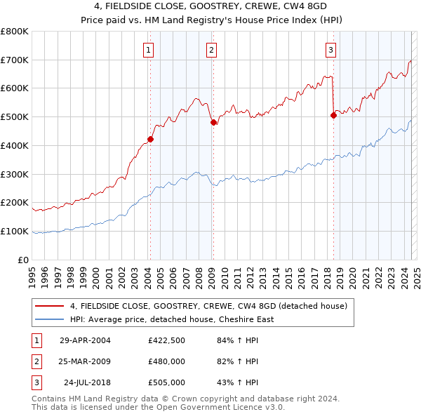 4, FIELDSIDE CLOSE, GOOSTREY, CREWE, CW4 8GD: Price paid vs HM Land Registry's House Price Index