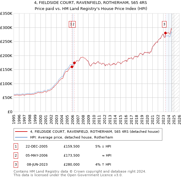 4, FIELDSIDE COURT, RAVENFIELD, ROTHERHAM, S65 4RS: Price paid vs HM Land Registry's House Price Index