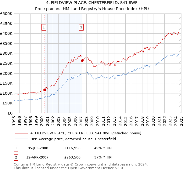 4, FIELDVIEW PLACE, CHESTERFIELD, S41 8WF: Price paid vs HM Land Registry's House Price Index