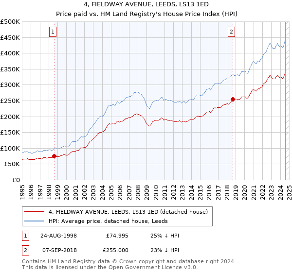 4, FIELDWAY AVENUE, LEEDS, LS13 1ED: Price paid vs HM Land Registry's House Price Index