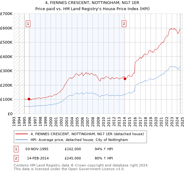 4, FIENNES CRESCENT, NOTTINGHAM, NG7 1ER: Price paid vs HM Land Registry's House Price Index