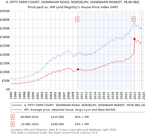 4, FIFTY FARM COURT, DOWNHAM ROAD, NORDELPH, DOWNHAM MARKET, PE38 0BQ: Price paid vs HM Land Registry's House Price Index