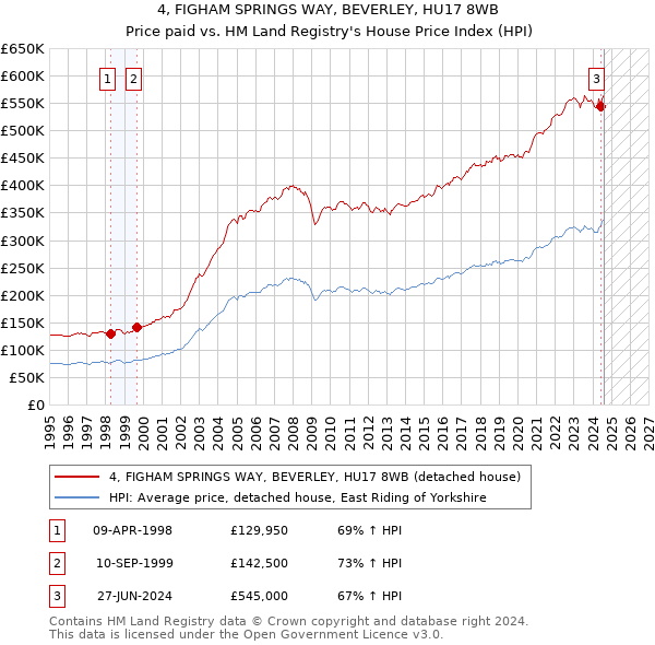 4, FIGHAM SPRINGS WAY, BEVERLEY, HU17 8WB: Price paid vs HM Land Registry's House Price Index