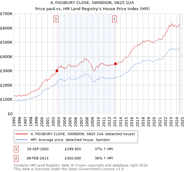 4, FIGSBURY CLOSE, SWINDON, SN25 1UA: Price paid vs HM Land Registry's House Price Index