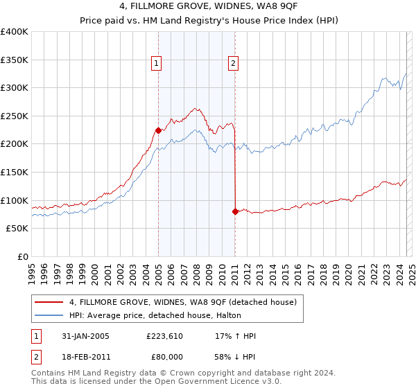 4, FILLMORE GROVE, WIDNES, WA8 9QF: Price paid vs HM Land Registry's House Price Index