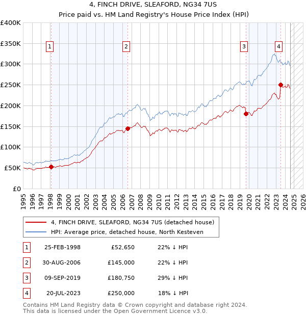 4, FINCH DRIVE, SLEAFORD, NG34 7US: Price paid vs HM Land Registry's House Price Index