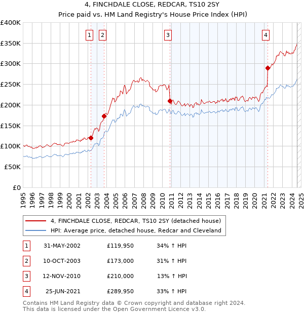 4, FINCHDALE CLOSE, REDCAR, TS10 2SY: Price paid vs HM Land Registry's House Price Index