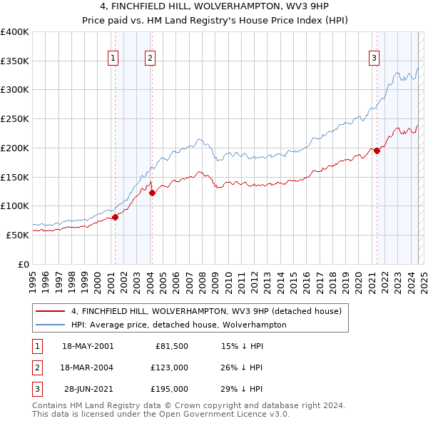 4, FINCHFIELD HILL, WOLVERHAMPTON, WV3 9HP: Price paid vs HM Land Registry's House Price Index