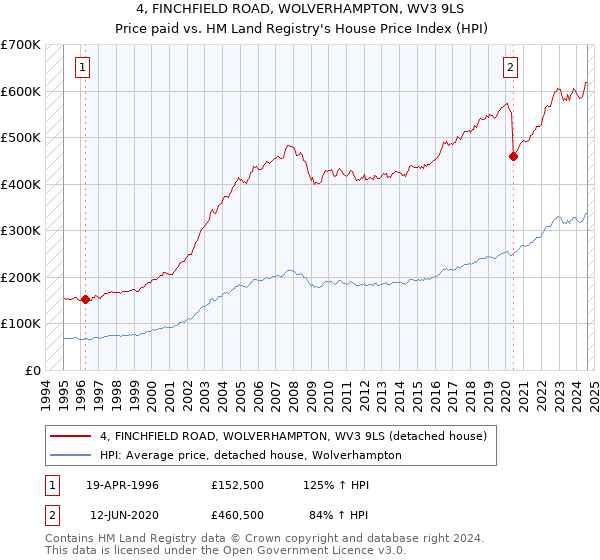 4, FINCHFIELD ROAD, WOLVERHAMPTON, WV3 9LS: Price paid vs HM Land Registry's House Price Index