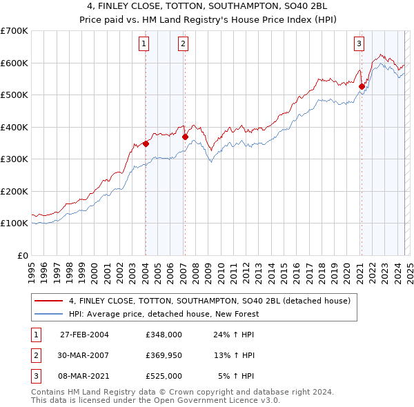 4, FINLEY CLOSE, TOTTON, SOUTHAMPTON, SO40 2BL: Price paid vs HM Land Registry's House Price Index