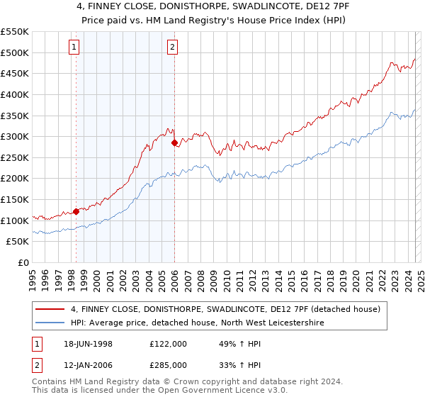 4, FINNEY CLOSE, DONISTHORPE, SWADLINCOTE, DE12 7PF: Price paid vs HM Land Registry's House Price Index