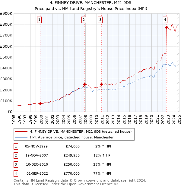 4, FINNEY DRIVE, MANCHESTER, M21 9DS: Price paid vs HM Land Registry's House Price Index