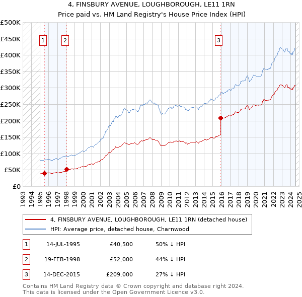 4, FINSBURY AVENUE, LOUGHBOROUGH, LE11 1RN: Price paid vs HM Land Registry's House Price Index