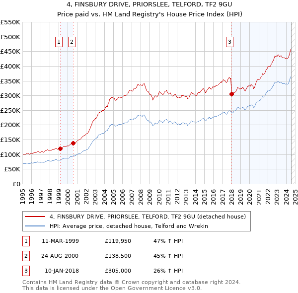 4, FINSBURY DRIVE, PRIORSLEE, TELFORD, TF2 9GU: Price paid vs HM Land Registry's House Price Index