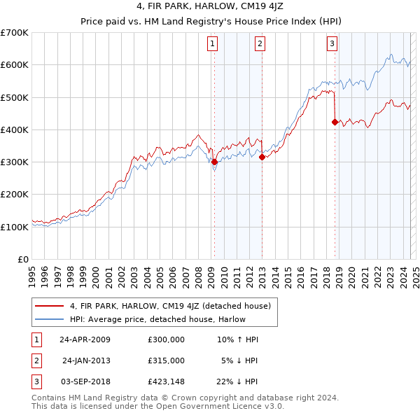 4, FIR PARK, HARLOW, CM19 4JZ: Price paid vs HM Land Registry's House Price Index