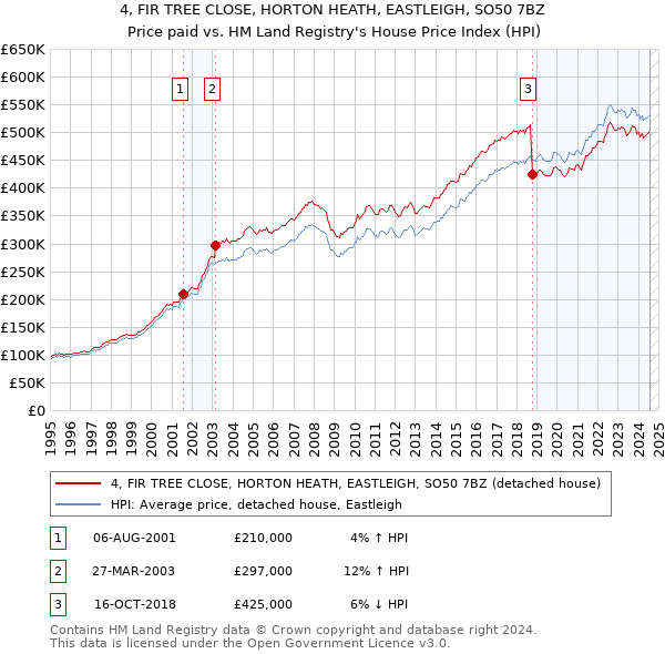 4, FIR TREE CLOSE, HORTON HEATH, EASTLEIGH, SO50 7BZ: Price paid vs HM Land Registry's House Price Index