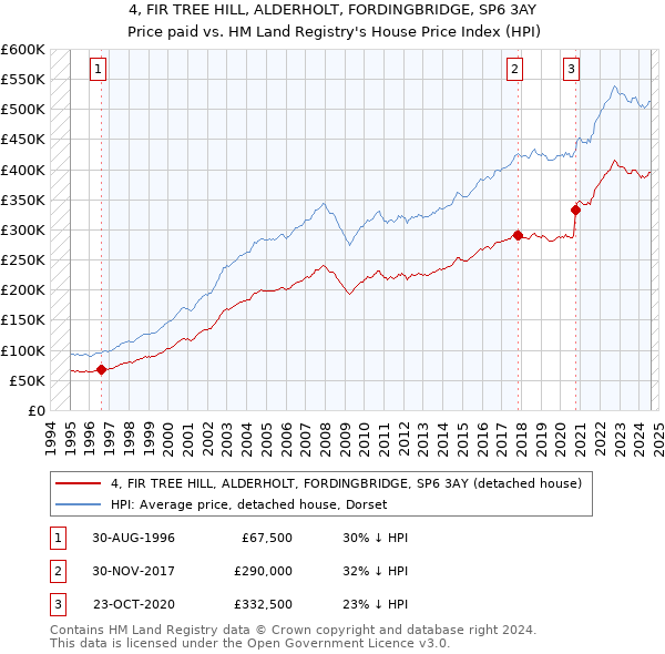 4, FIR TREE HILL, ALDERHOLT, FORDINGBRIDGE, SP6 3AY: Price paid vs HM Land Registry's House Price Index