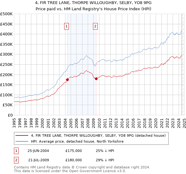 4, FIR TREE LANE, THORPE WILLOUGHBY, SELBY, YO8 9PG: Price paid vs HM Land Registry's House Price Index