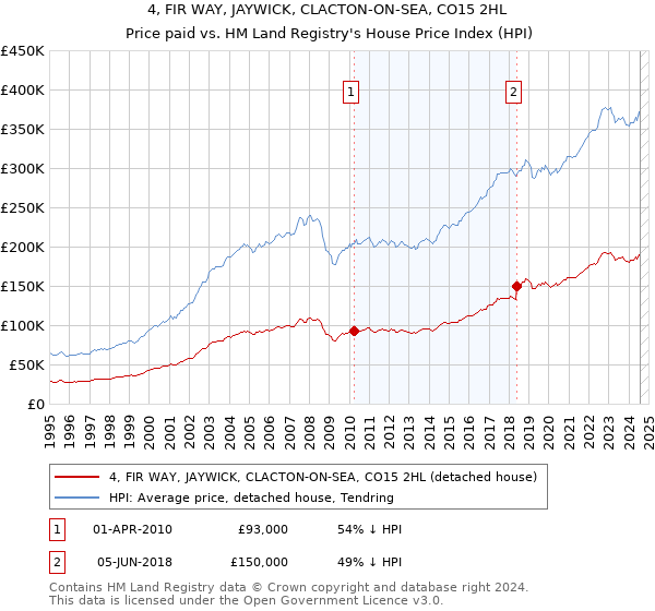 4, FIR WAY, JAYWICK, CLACTON-ON-SEA, CO15 2HL: Price paid vs HM Land Registry's House Price Index