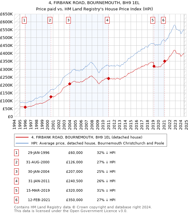 4, FIRBANK ROAD, BOURNEMOUTH, BH9 1EL: Price paid vs HM Land Registry's House Price Index