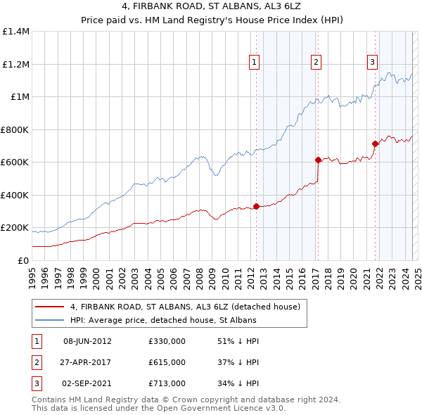 4, FIRBANK ROAD, ST ALBANS, AL3 6LZ: Price paid vs HM Land Registry's House Price Index