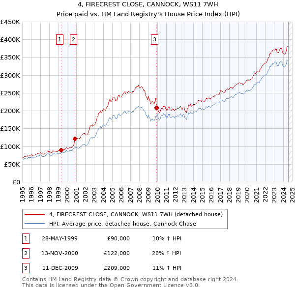 4, FIRECREST CLOSE, CANNOCK, WS11 7WH: Price paid vs HM Land Registry's House Price Index