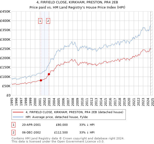 4, FIRFIELD CLOSE, KIRKHAM, PRESTON, PR4 2EB: Price paid vs HM Land Registry's House Price Index