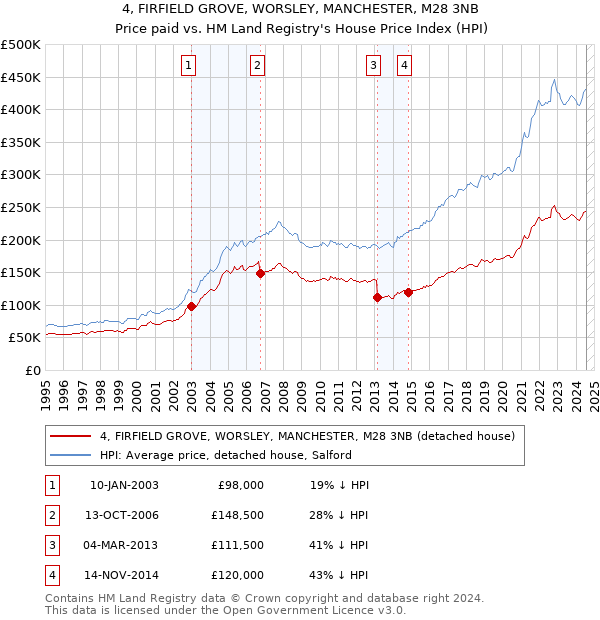 4, FIRFIELD GROVE, WORSLEY, MANCHESTER, M28 3NB: Price paid vs HM Land Registry's House Price Index