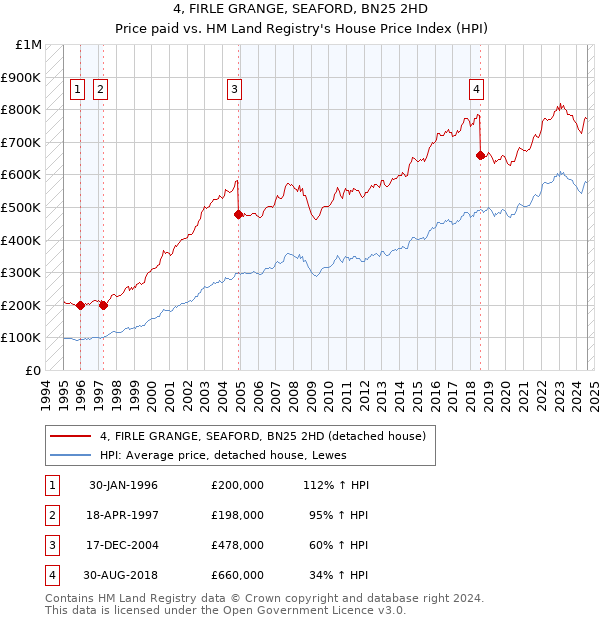 4, FIRLE GRANGE, SEAFORD, BN25 2HD: Price paid vs HM Land Registry's House Price Index