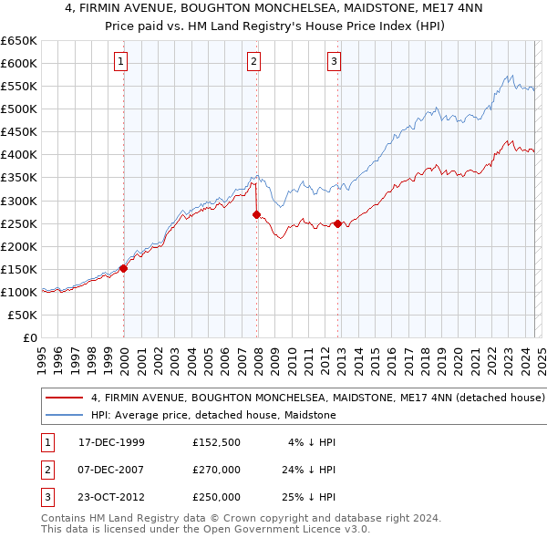 4, FIRMIN AVENUE, BOUGHTON MONCHELSEA, MAIDSTONE, ME17 4NN: Price paid vs HM Land Registry's House Price Index