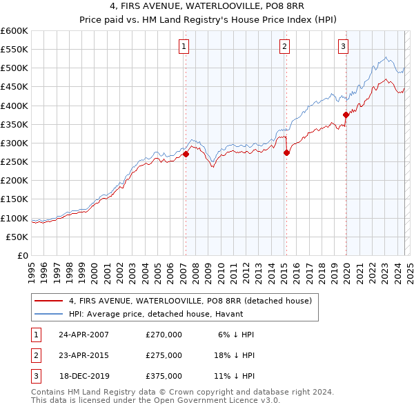 4, FIRS AVENUE, WATERLOOVILLE, PO8 8RR: Price paid vs HM Land Registry's House Price Index