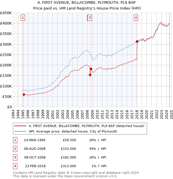 4, FIRST AVENUE, BILLACOMBE, PLYMOUTH, PL9 8AP: Price paid vs HM Land Registry's House Price Index