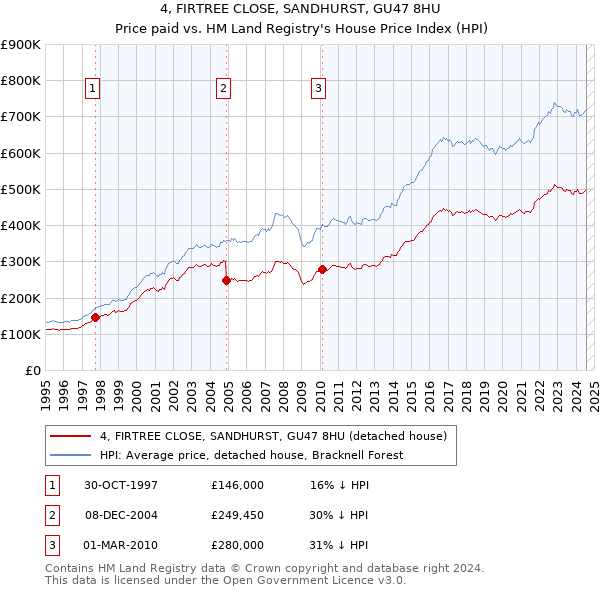 4, FIRTREE CLOSE, SANDHURST, GU47 8HU: Price paid vs HM Land Registry's House Price Index