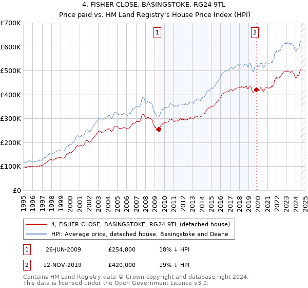 4, FISHER CLOSE, BASINGSTOKE, RG24 9TL: Price paid vs HM Land Registry's House Price Index