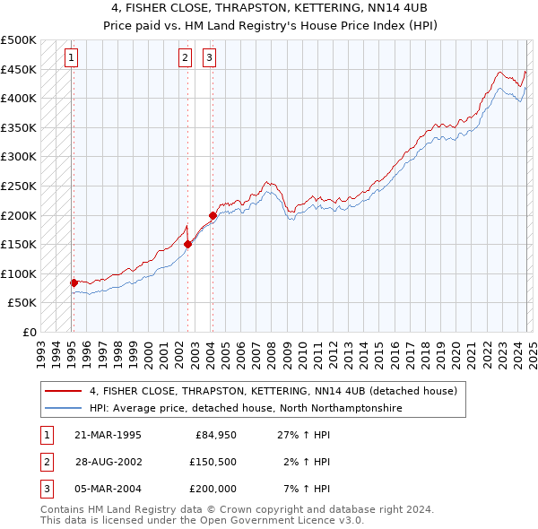 4, FISHER CLOSE, THRAPSTON, KETTERING, NN14 4UB: Price paid vs HM Land Registry's House Price Index