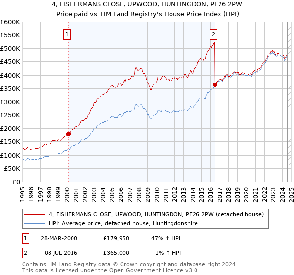 4, FISHERMANS CLOSE, UPWOOD, HUNTINGDON, PE26 2PW: Price paid vs HM Land Registry's House Price Index