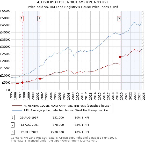 4, FISHERS CLOSE, NORTHAMPTON, NN3 9SR: Price paid vs HM Land Registry's House Price Index