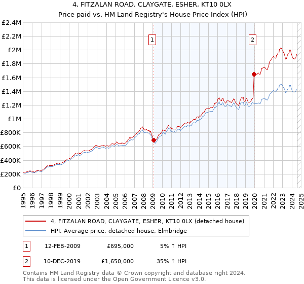 4, FITZALAN ROAD, CLAYGATE, ESHER, KT10 0LX: Price paid vs HM Land Registry's House Price Index