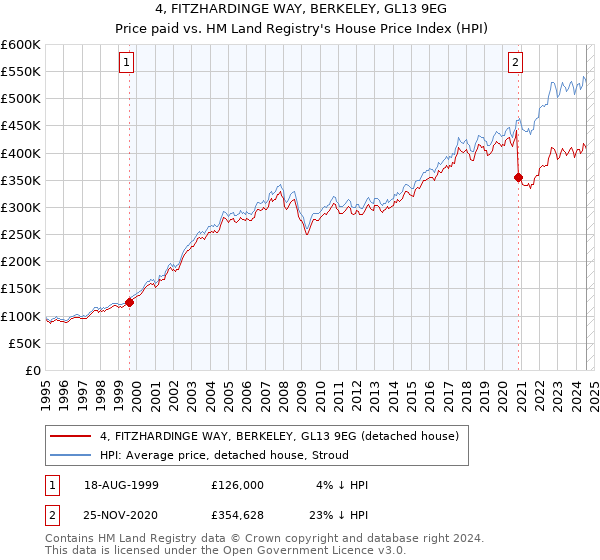 4, FITZHARDINGE WAY, BERKELEY, GL13 9EG: Price paid vs HM Land Registry's House Price Index